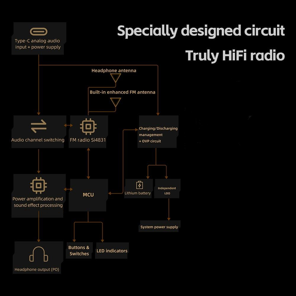 Portable HiFi FM Radio Receiver with 3D Stereo Sound & Retro Design